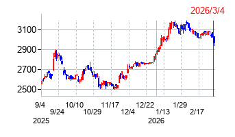 ヨンキュウの株価チャート