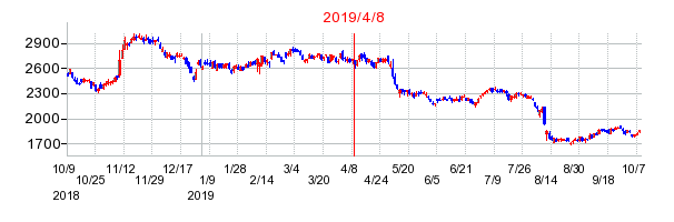 2019年4月8日 10:57前後のの株価チャート