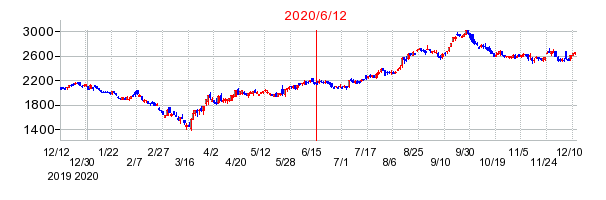 2020年6月12日 13:28前後のの株価チャート