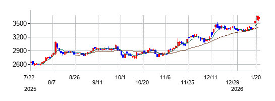 バローホールディングスの株価チャート