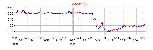 2020年1月22日 12:09前後のの株価チャート