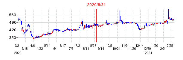 2020年8月31日 11:46前後のの株価チャート