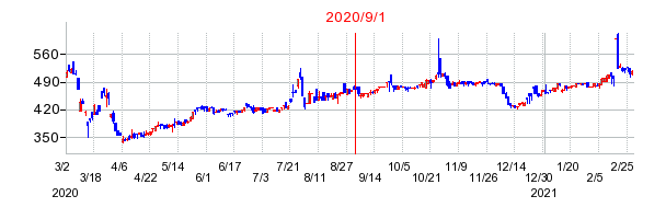 2020年9月1日 09:15前後のの株価チャート