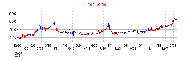 2021年6月30日 13:53前後のの株価チャート