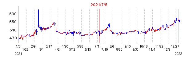 2021年7月5日 16:49前後のの株価チャート