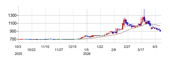 アシードホールディングスの株価チャート