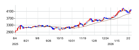東テクの株価チャート