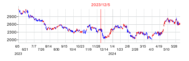 2023年12月5日 16:14前後のの株価チャート