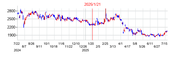 2025年1月21日 14:57前後のの株価チャート