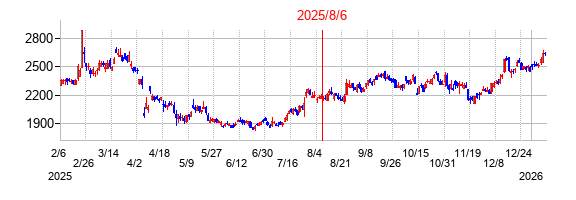 2025年8月6日 11:32前後のの株価チャート