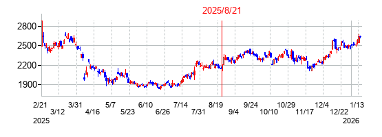 2025年8月21日 09:34前後のの株価チャート