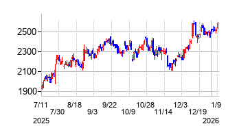 ミスミグループ本社の株価チャート