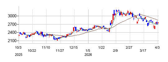 ミスミグループ本社の株価チャート
