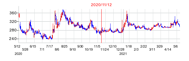 2020年11月12日 11:40前後のの株価チャート