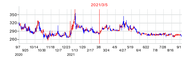 2021年3月5日 10:07前後のの株価チャート