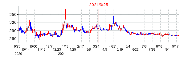 2021年3月25日 17:01前後のの株価チャート