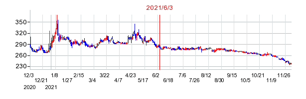 2021年6月3日 09:03前後のの株価チャート