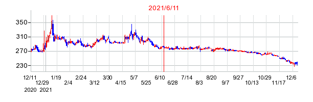 2021年6月11日 09:58前後のの株価チャート