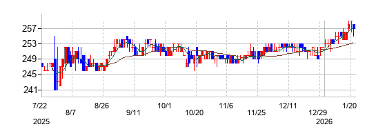 ショクブンの株価チャート