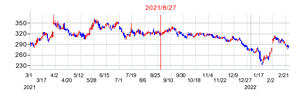 2021年8月27日 13:58前後のの株価チャート