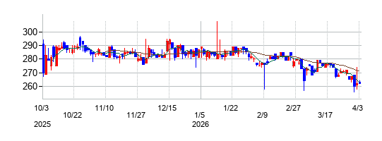 アルテックの株価チャート