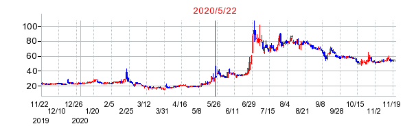 2020年5月22日 10:33前後のの株価チャート