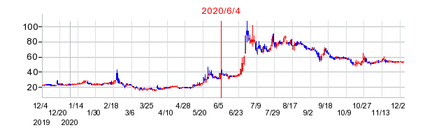 2020年6月4日 14:18前後のの株価チャート