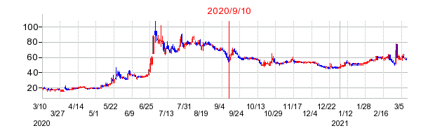 2020年9月10日 14:50前後のの株価チャート