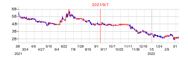 2021年9月7日 11:58前後のの株価チャート