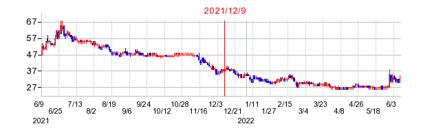 2021年12月9日 15:30前後のの株価チャート