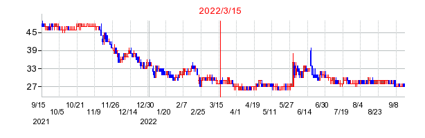 2022年3月15日 15:14前後のの株価チャート