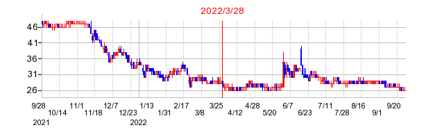 2022年3月28日 12:04前後のの株価チャート
