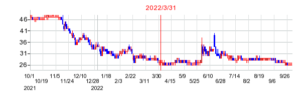2022年3月31日 09:21前後のの株価チャート