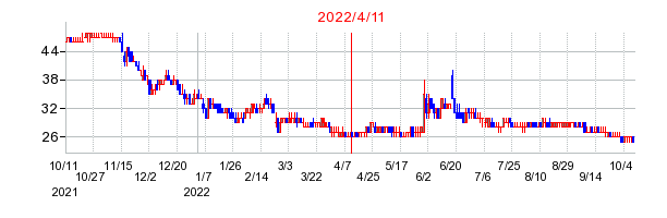 2022年4月11日 10:32前後のの株価チャート