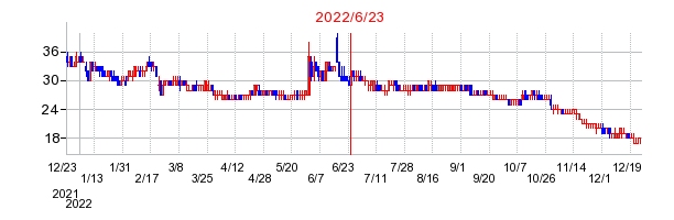 2022年6月23日 13:33前後のの株価チャート
