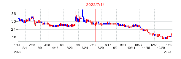 2022年7月14日 13:52前後のの株価チャート