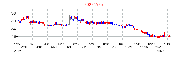 2022年7月25日 16:23前後のの株価チャート