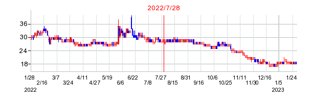 2022年7月28日 11:37前後のの株価チャート