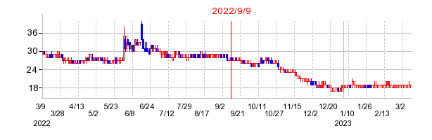 2022年9月9日 11:55前後のの株価チャート