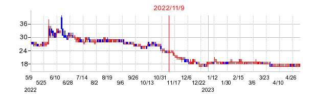 2022年11月9日 10:52前後のの株価チャート