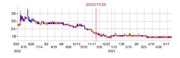 2022年11月25日 14:00前後のの株価チャート