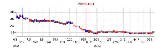 2022年12月1日 16:47前後のの株価チャート