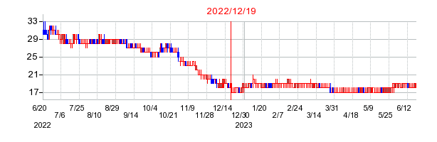 2022年12月19日 10:22前後のの株価チャート