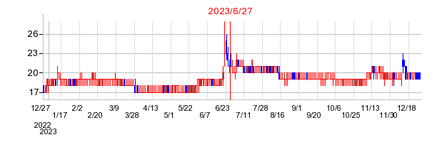 2023年6月27日 16:42前後のの株価チャート
