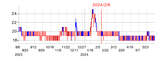 2024年2月8日 16:05前後のの株価チャート