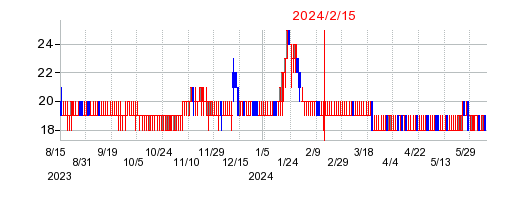2024年2月15日 15:32前後のの株価チャート