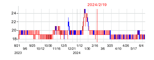 2024年2月19日 15:35前後のの株価チャート
