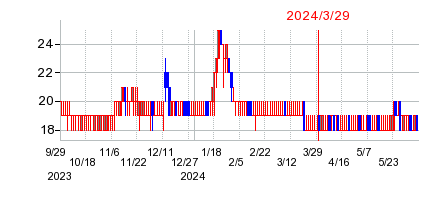 2024年3月29日 15:37前後のの株価チャート