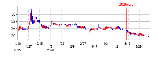 小僧寿しの株価チャート