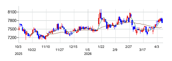 ベルクの株価チャート
